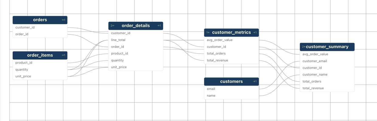LineagePro column-level lineage graph: sources through transformations to target